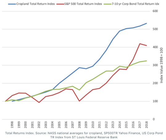 Strong, Low-Volatility Returns are seen in Farmland Investing